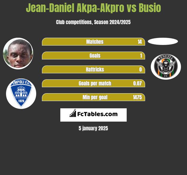 Jean-Daniel Akpa-Akpro vs Busio h2h player stats