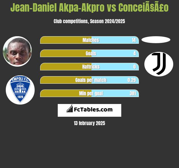 Jean-Daniel Akpa-Akpro vs ConceiÃ§Ã£o h2h player stats