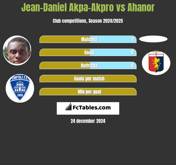 Jean-Daniel Akpa-Akpro vs Ahanor h2h player stats