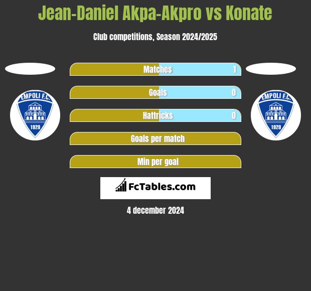 Jean-Daniel Akpa-Akpro vs Konate h2h player stats