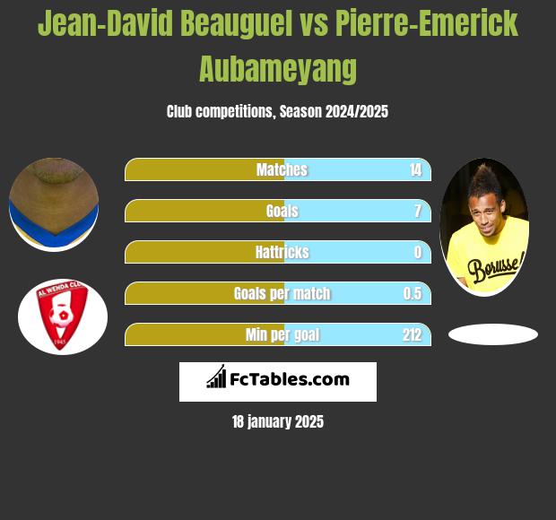 Jean-David Beauguel vs Pierre-Emerick Aubameyang h2h player stats