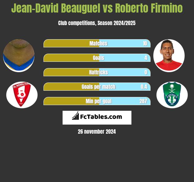 Jean-David Beauguel vs Roberto Firmino h2h player stats