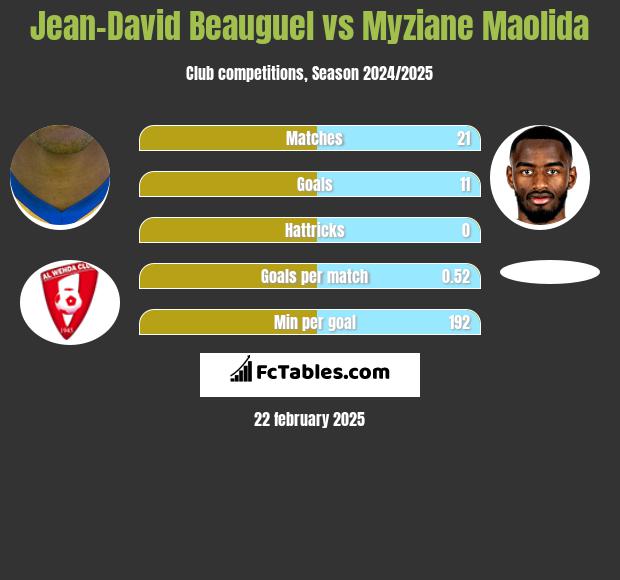 Jean-David Beauguel vs Myziane Maolida h2h player stats