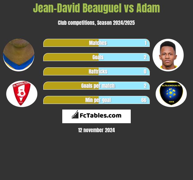 Jean-David Beauguel vs Adam h2h player stats