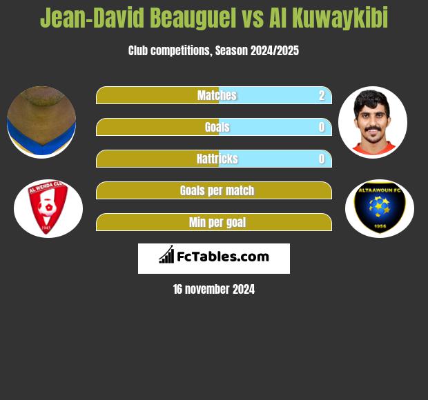 Jean-David Beauguel vs Al Kuwaykibi h2h player stats