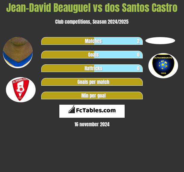 Jean-David Beauguel vs dos Santos Castro h2h player stats