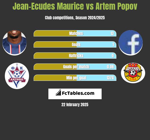 Jean-Ecudes Maurice vs Artem Popov h2h player stats