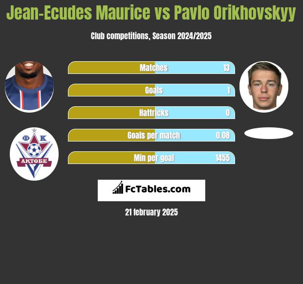 Jean-Ecudes Maurice vs Pavlo Orikhovskyy h2h player stats