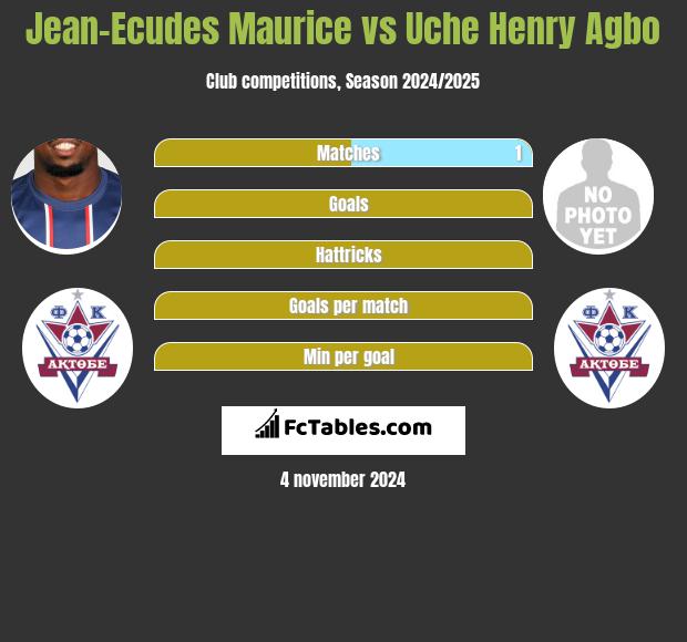 Jean-Ecudes Maurice vs Uche Henry Agbo h2h player stats