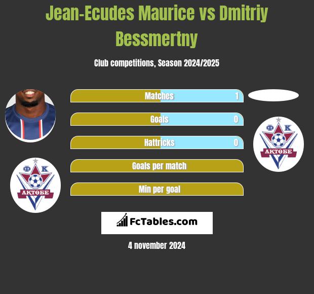 Jean-Ecudes Maurice vs Dmitriy Bessmertny h2h player stats