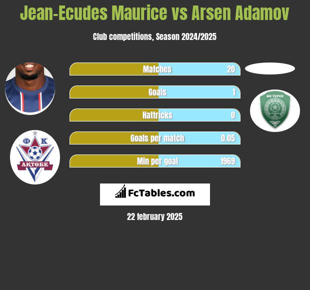 Jean-Ecudes Maurice vs Arsen Adamov h2h player stats