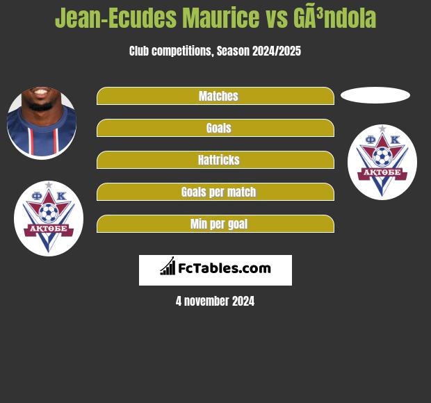 Jean-Ecudes Maurice vs GÃ³ndola h2h player stats