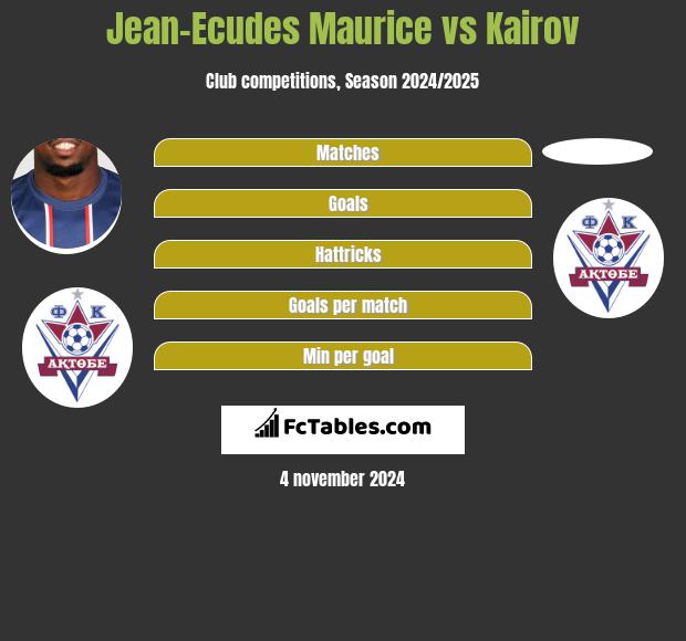 Jean-Ecudes Maurice vs Kairov h2h player stats