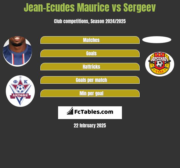 Jean-Ecudes Maurice vs Sergeev h2h player stats