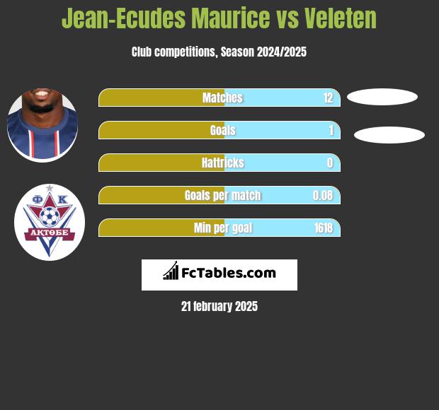 Jean-Ecudes Maurice vs Veleten h2h player stats