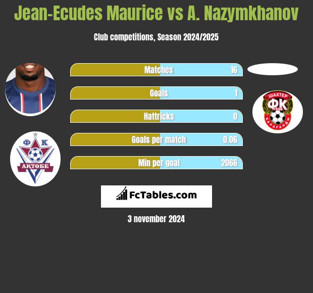 Jean-Ecudes Maurice vs A. Nazymkhanov h2h player stats