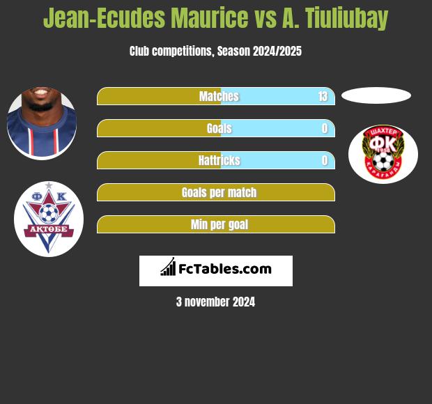 Jean-Ecudes Maurice vs A. Tiuliubay h2h player stats