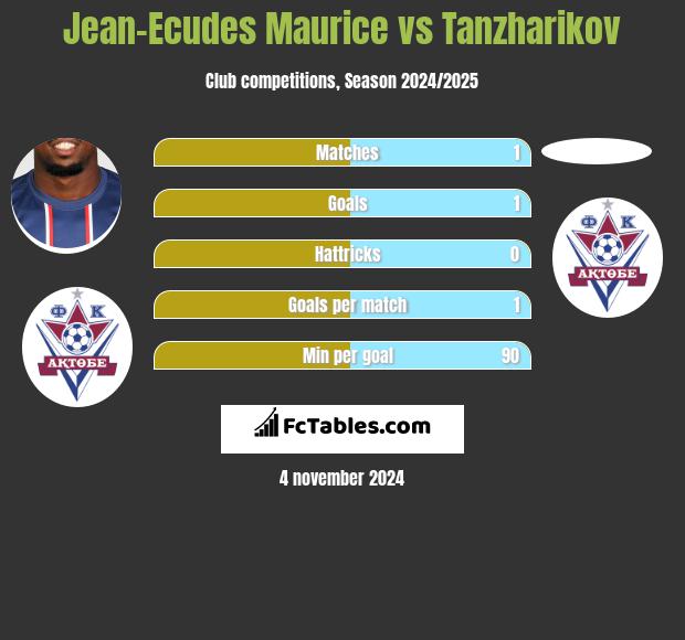 Jean-Ecudes Maurice vs Tanzharikov h2h player stats