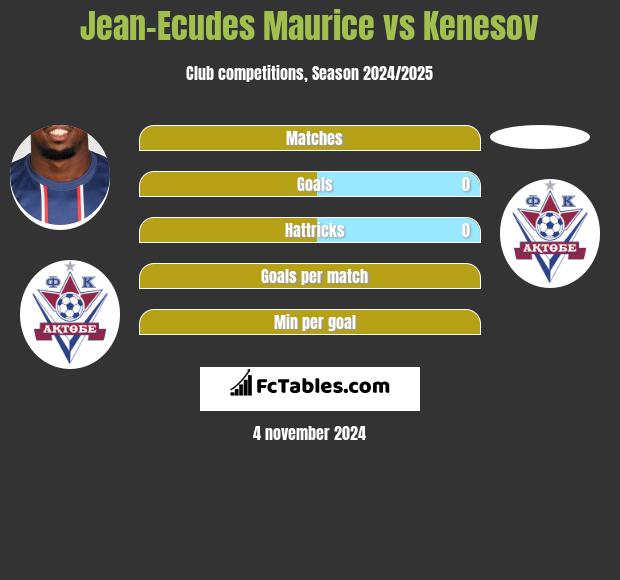 Jean-Ecudes Maurice vs Kenesov h2h player stats