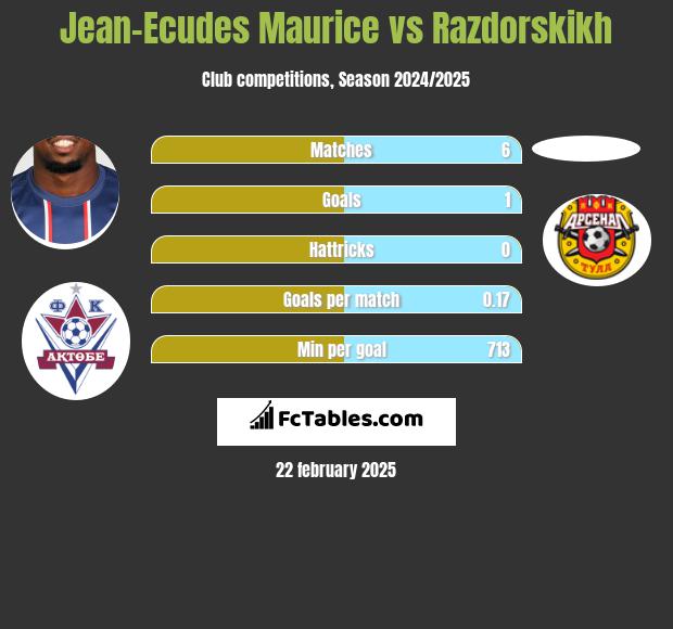 Jean-Ecudes Maurice vs Razdorskikh h2h player stats