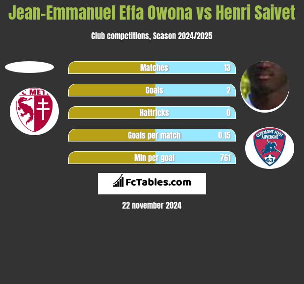 Jean-Emmanuel Effa Owona vs Henri Saivet h2h player stats