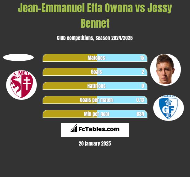 Jean-Emmanuel Effa Owona vs Jessy Bennet h2h player stats