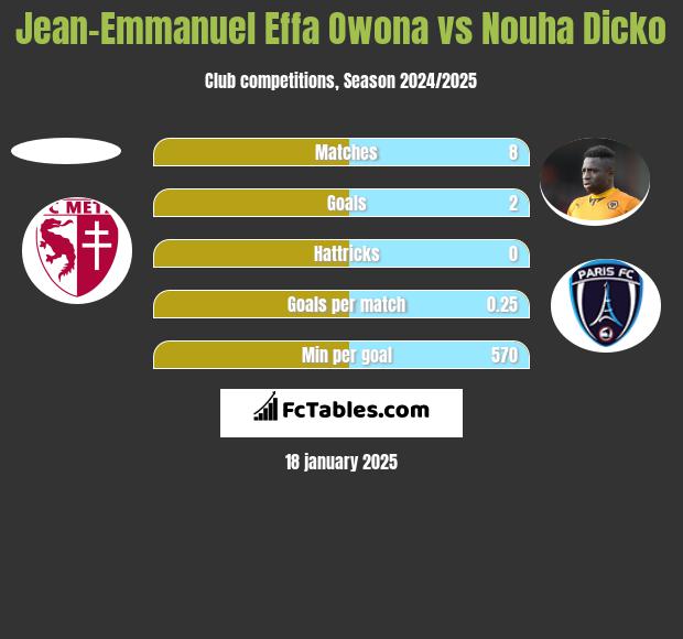 Jean-Emmanuel Effa Owona vs Nouha Dicko h2h player stats