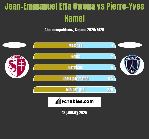 Jean-Emmanuel Effa Owona vs Pierre-Yves Hamel h2h player stats