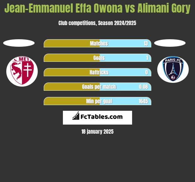 Jean-Emmanuel Effa Owona vs Alimani Gory h2h player stats