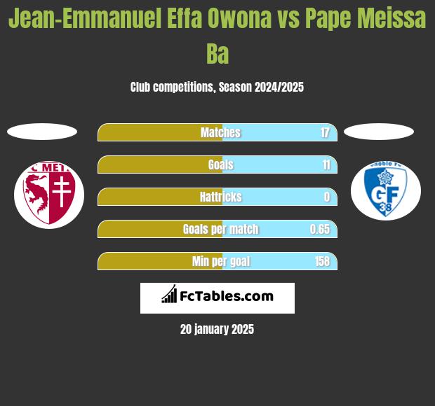 Jean-Emmanuel Effa Owona vs Pape Meissa Ba h2h player stats