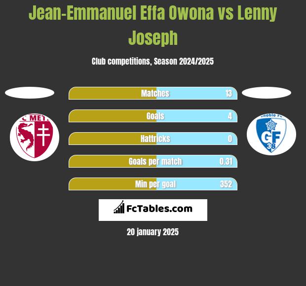 Jean-Emmanuel Effa Owona vs Lenny Joseph h2h player stats