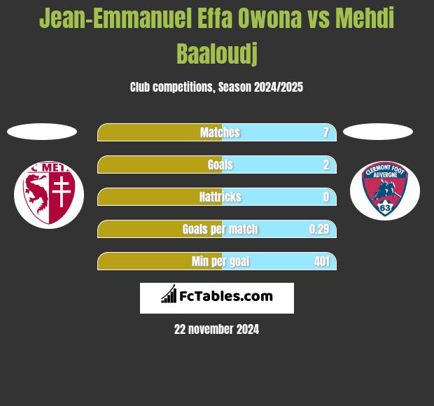 Jean-Emmanuel Effa Owona vs Mehdi Baaloudj h2h player stats