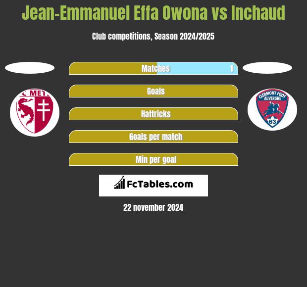 Jean-Emmanuel Effa Owona vs Inchaud h2h player stats