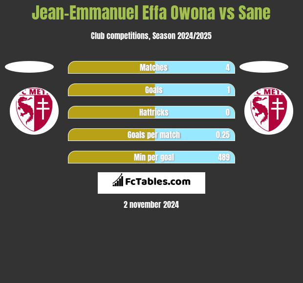 Jean-Emmanuel Effa Owona vs Sane h2h player stats