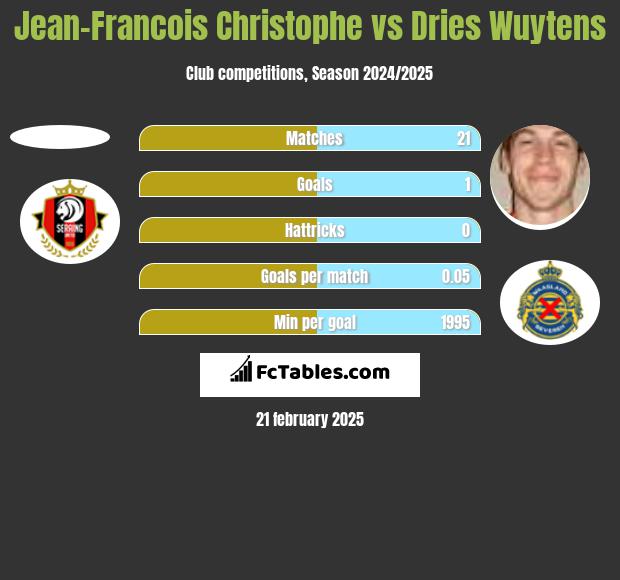 Jean-Francois Christophe vs Dries Wuytens h2h player stats