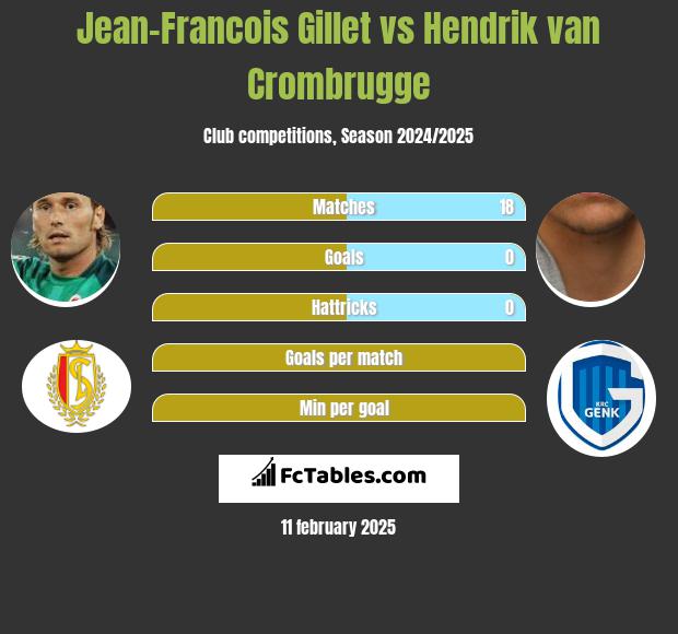 Jean-Francois Gillet vs Hendrik van Crombrugge h2h player stats