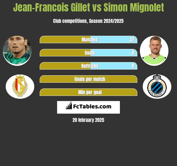 Jean-Francois Gillet vs Simon Mignolet h2h player stats