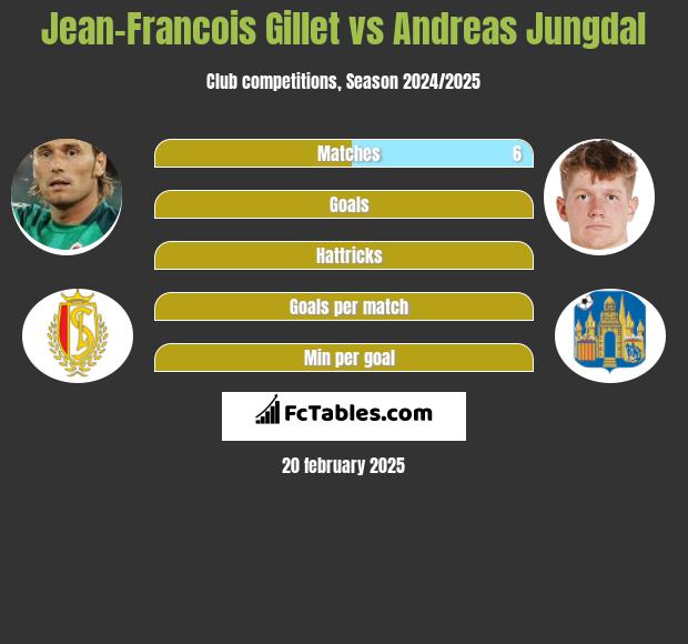 Jean-Francois Gillet vs Andreas Jungdal h2h player stats