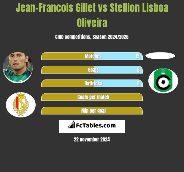 Jean-Francois Gillet vs Stellion Lisboa Oliveira h2h player stats