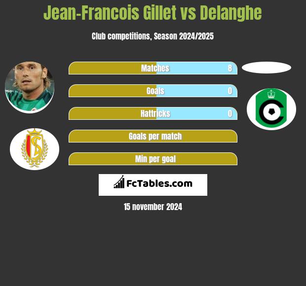 Jean-Francois Gillet vs Delanghe h2h player stats