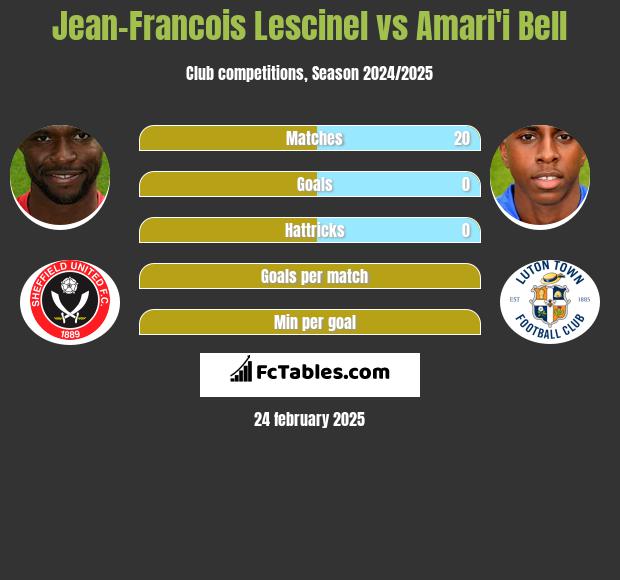 Jean-Francois Lescinel vs Amari'i Bell h2h player stats