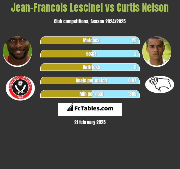 Jean-Francois Lescinel vs Curtis Nelson h2h player stats