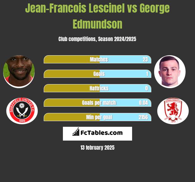 Jean-Francois Lescinel vs George Edmundson h2h player stats