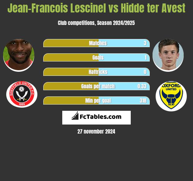 Jean-Francois Lescinel vs Hidde ter Avest h2h player stats