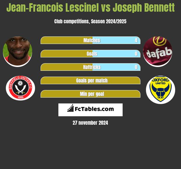 Jean-Francois Lescinel vs Joseph Bennett h2h player stats