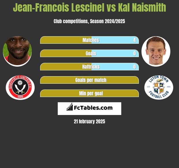 Jean-Francois Lescinel vs Kal Naismith h2h player stats