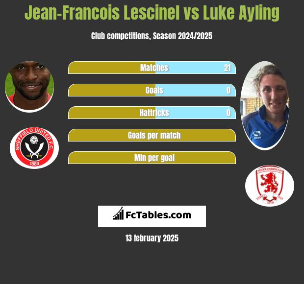 Jean-Francois Lescinel vs Luke Ayling h2h player stats