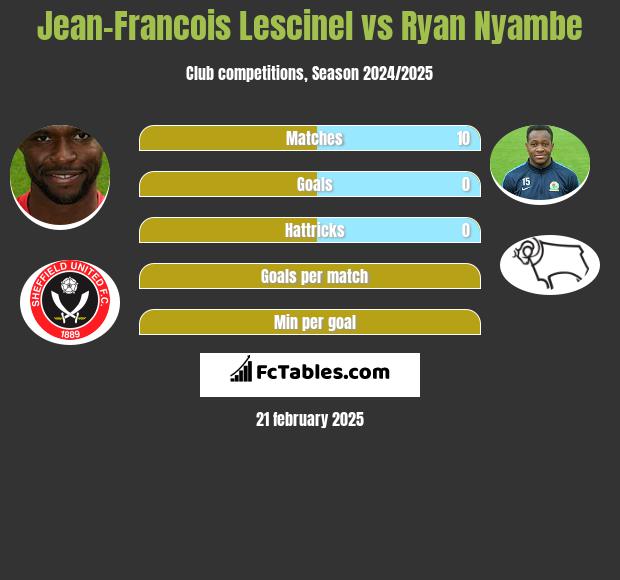 Jean-Francois Lescinel vs Ryan Nyambe h2h player stats