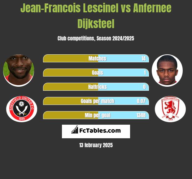 Jean-Francois Lescinel vs Anfernee Dijksteel h2h player stats