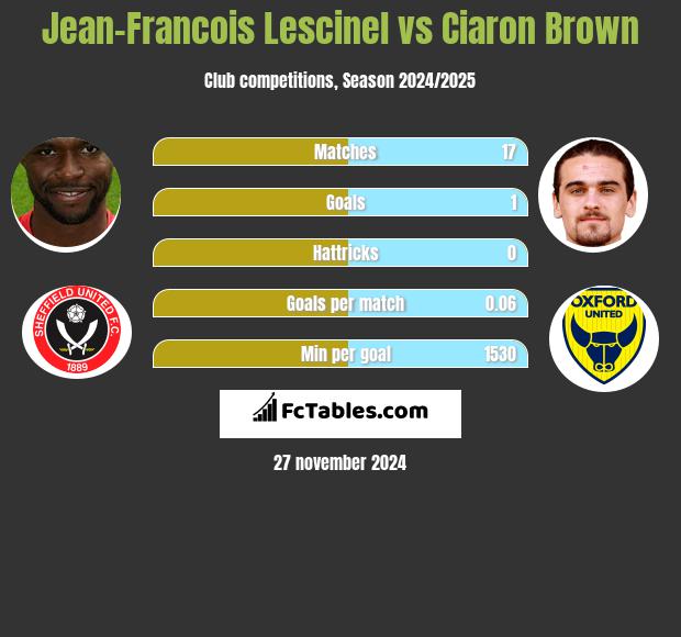 Jean-Francois Lescinel vs Ciaron Brown h2h player stats